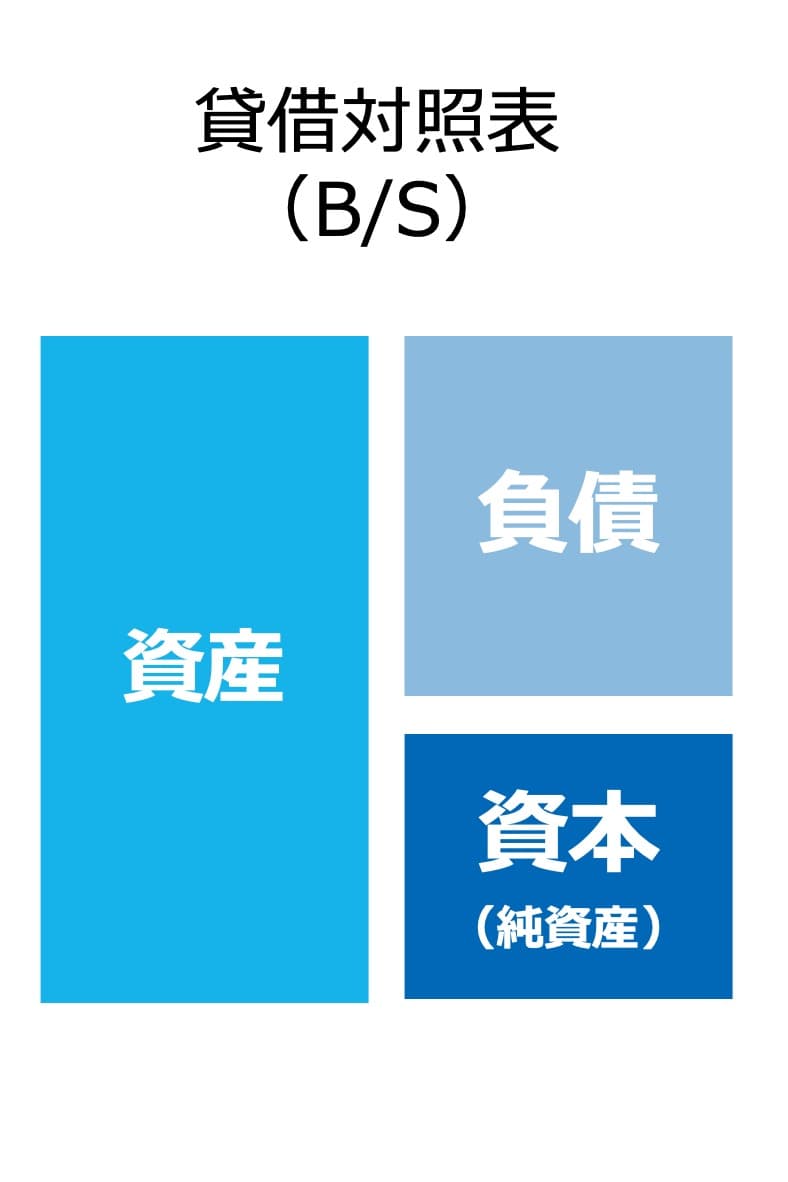 貸借対照表（B/S）の構造。左側に資産、右側の上に負債、下に資本（純資産）が積まれている