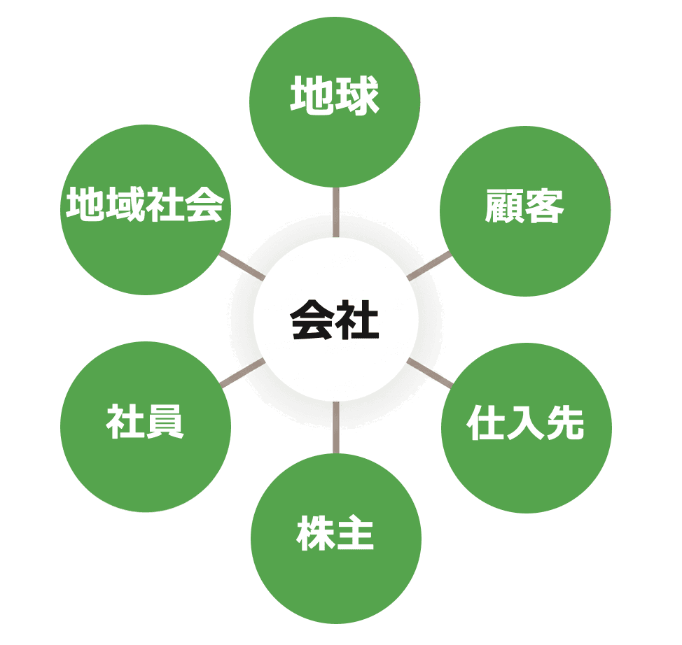社中の図：会社を中心に、社員・役員・顧客・仕入先・地域社会・地球・株主の6者が取り囲む